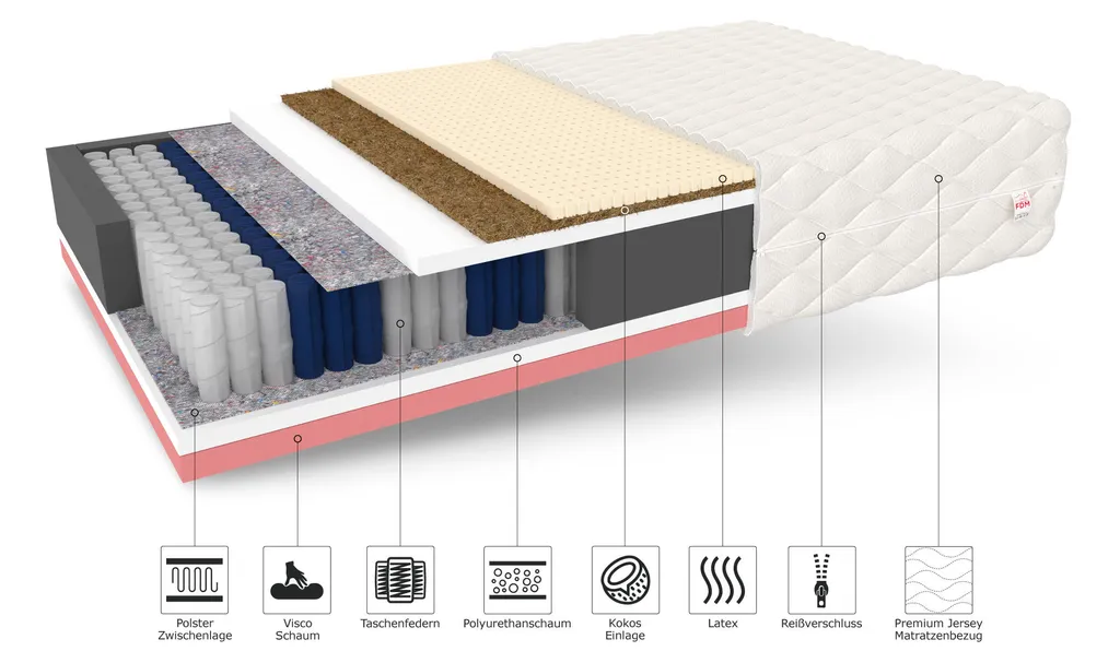 Matratze 160x200 Cm ACTIVE MAX 7 Zonen H3 Taschenfederkern Visco Memory Schaum Latex Kokos Höhe Ca. 28 Cm Waschbaren Bezug Matratzenbezug Premium Jersey – Bild 3