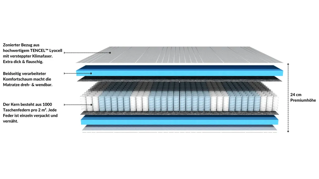 AM Qualitätsmatratzen | 1000 Federn 7-Zonen Taschenfederkernmatratze - 90x200 Cm - H5 | Tonnentaschenfederkernmatratze | 90/200 | Federkernmatratze | Härtegrad H5 | 7 Zonen | 24 Cm Höhe – Bild 3